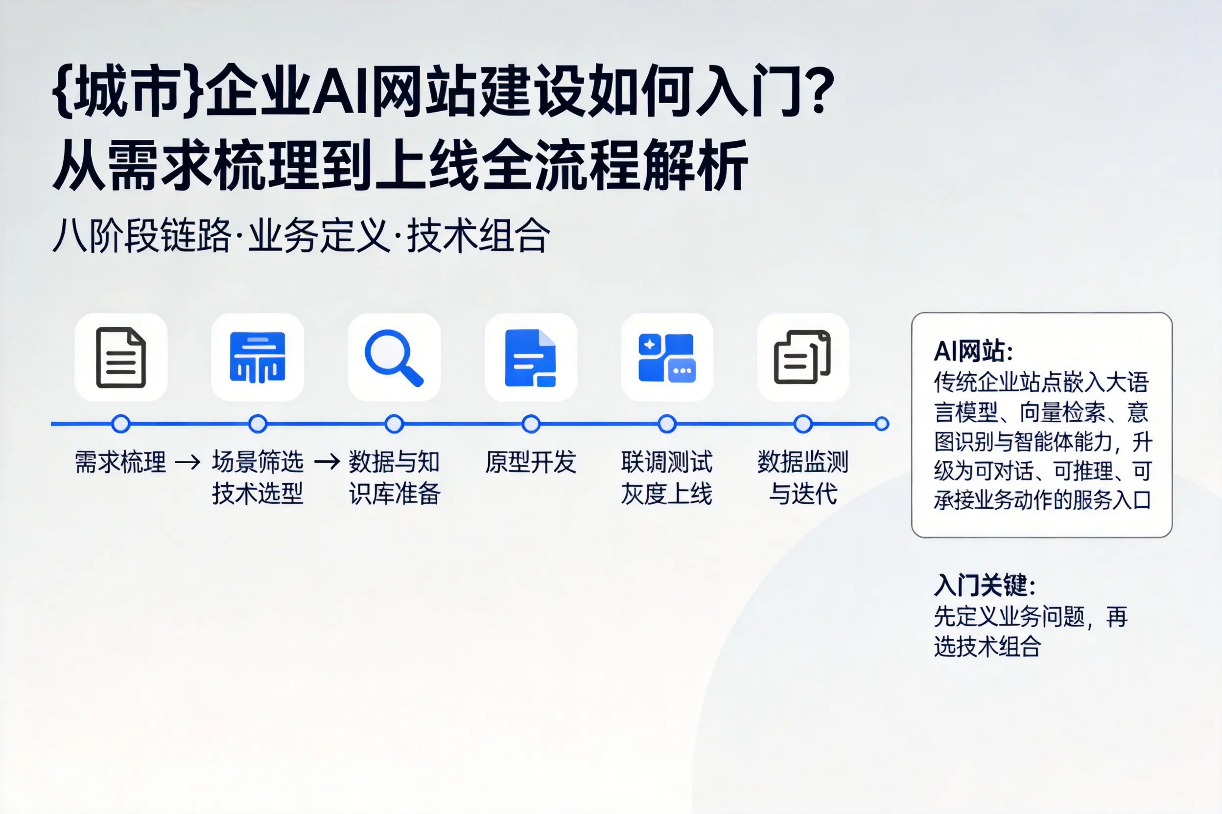 岳阳企业AI网站建设如何入门?从需求梳理到上线全流程解析