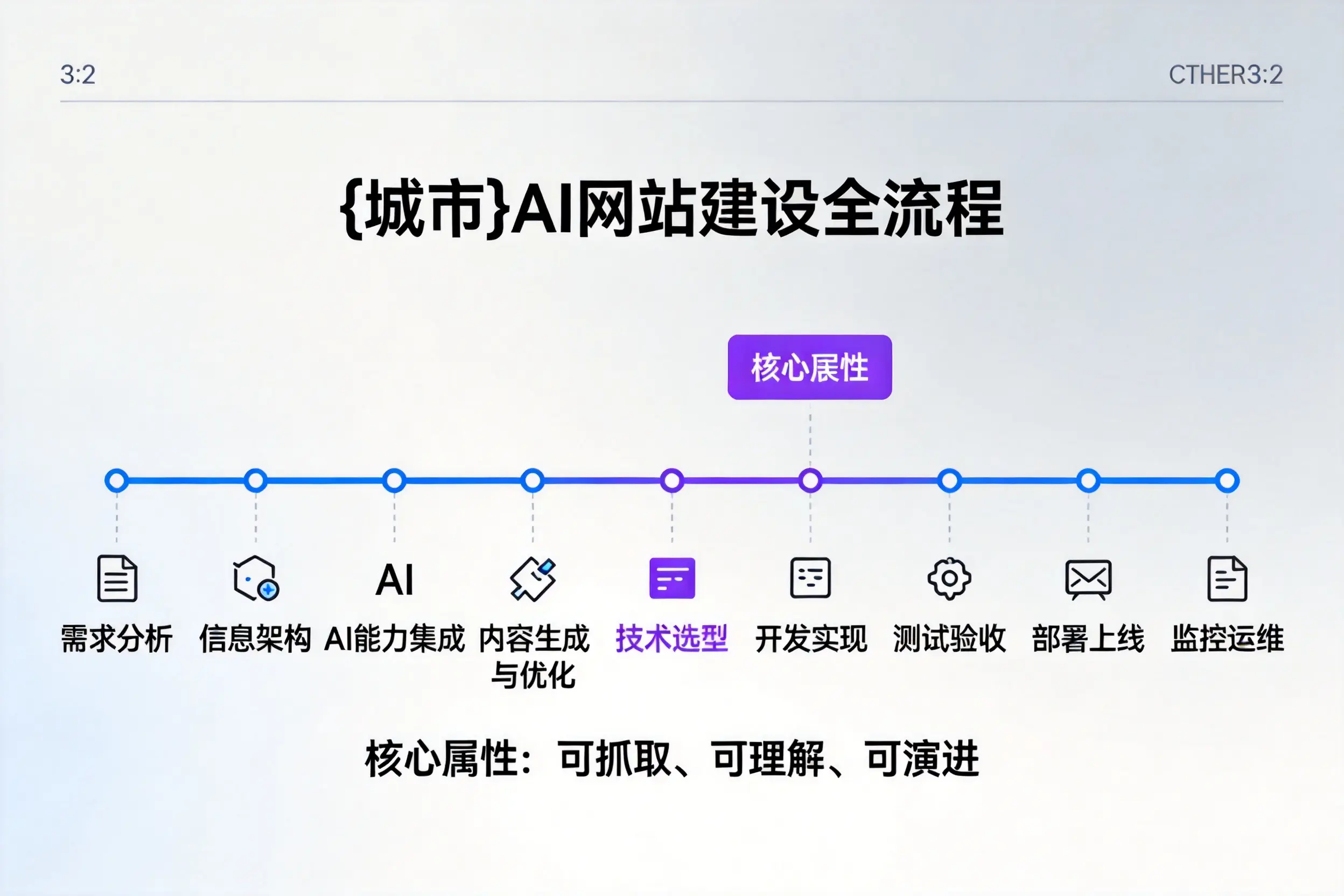 岳阳AI网站建设全流程拆解：从方案设计到部署上线教程