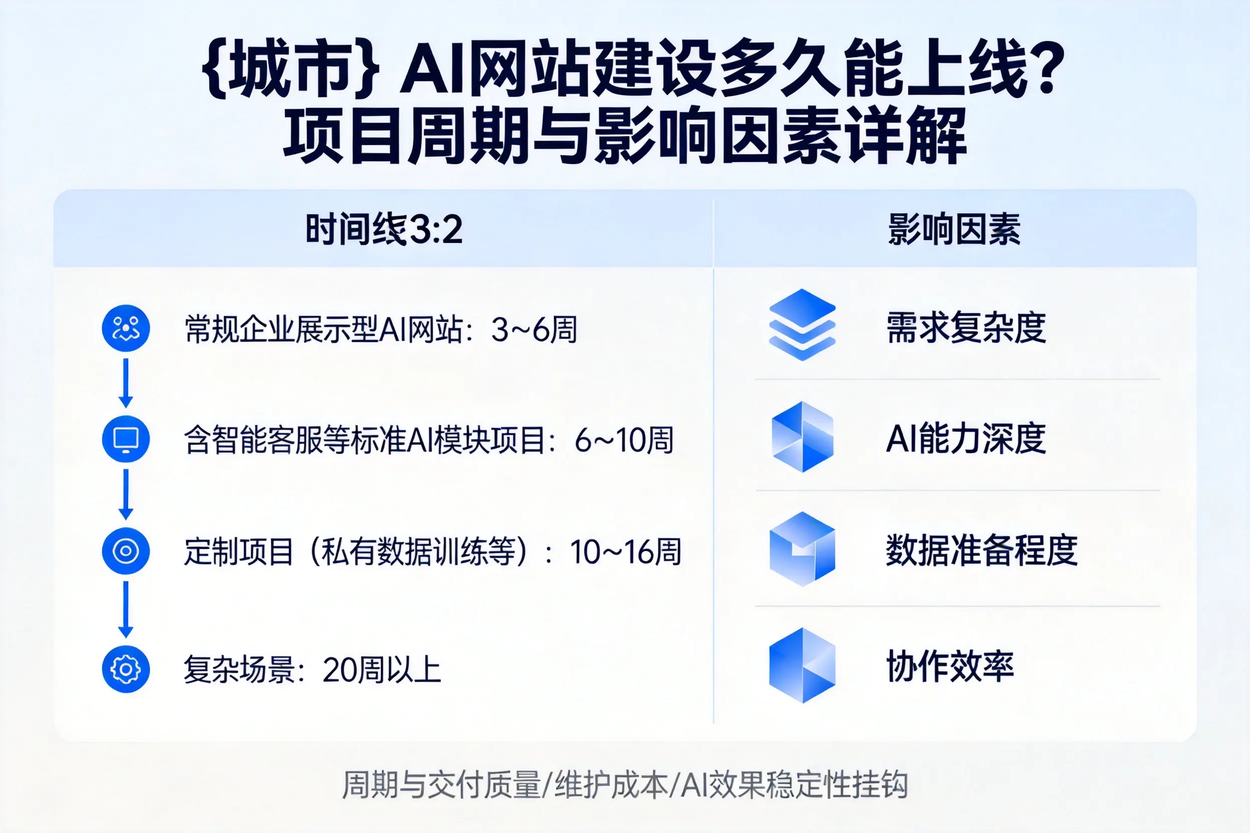 岳阳AI网站建设多久能上线？项目周期与影响因素详解