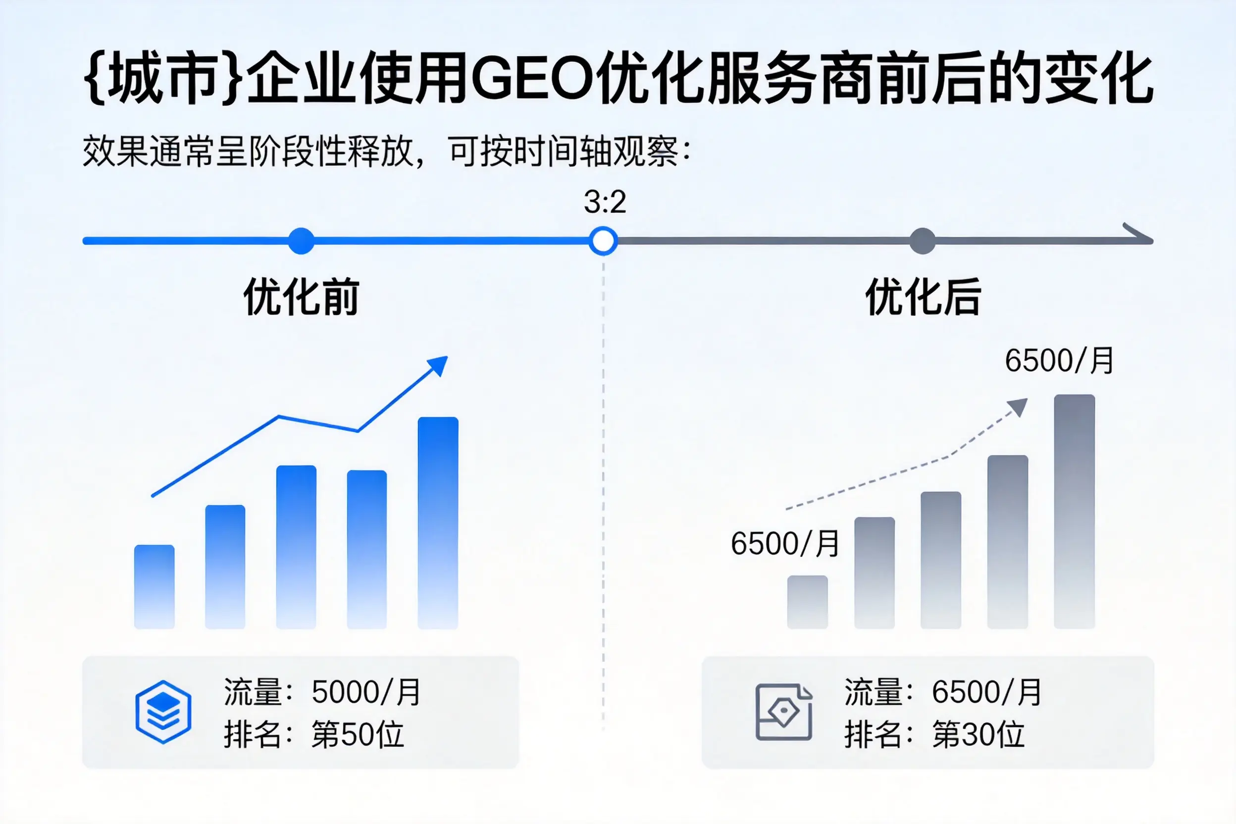 岳阳企业使用GEO优化服务商前后的变化