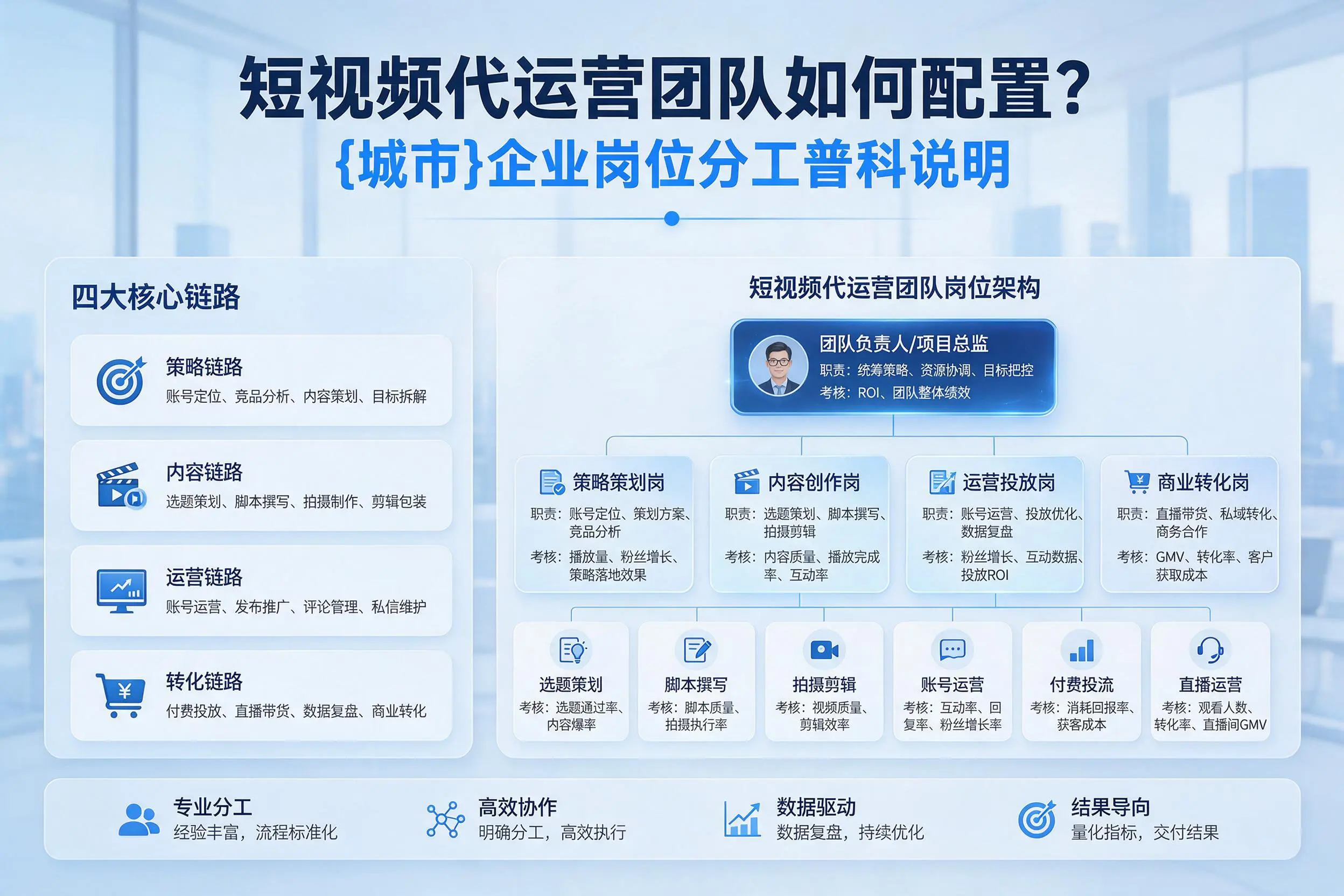 短视频代运营团队如何配置？岳阳企业岗位分工科普说明