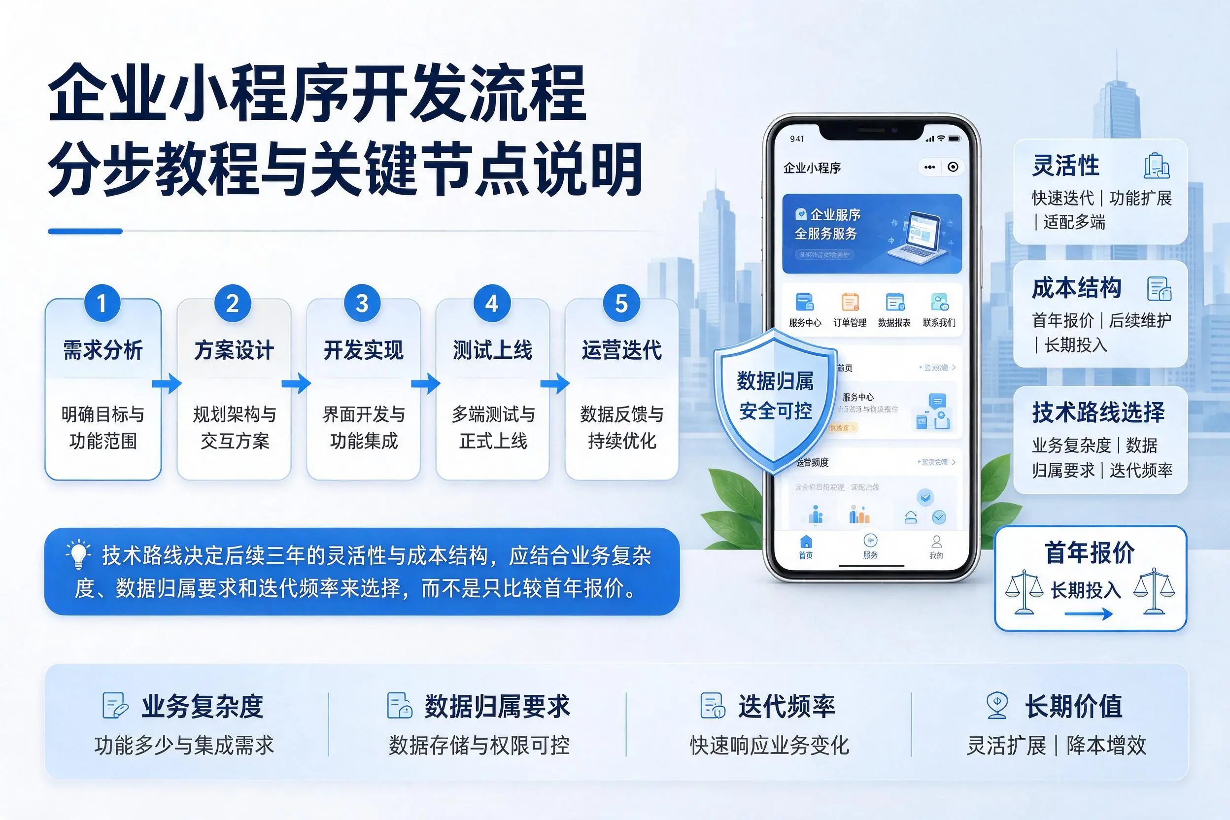 岳阳企业小程序开发流程分步教程与关键节点说明