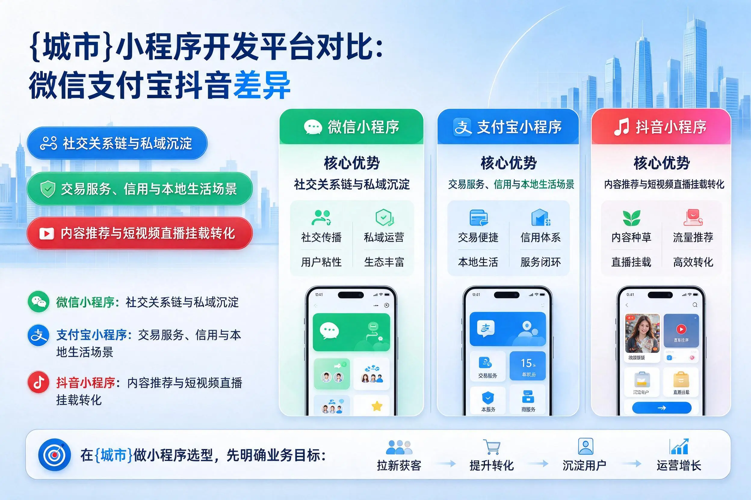 岳阳小程序开发平台对比：微信支付宝抖音差异