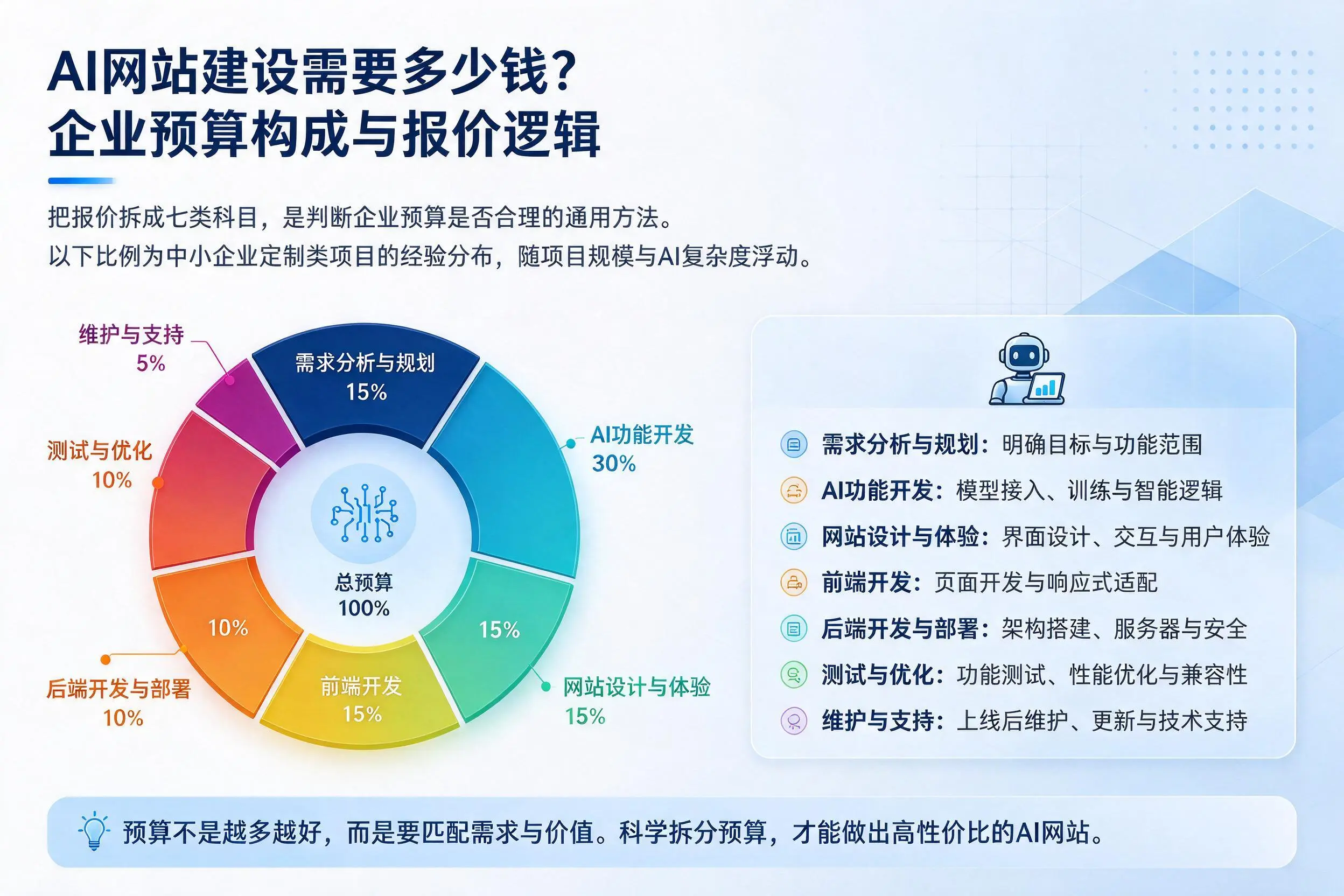 AI网站建设需要多少钱？岳阳企业预算构成与报价逻辑