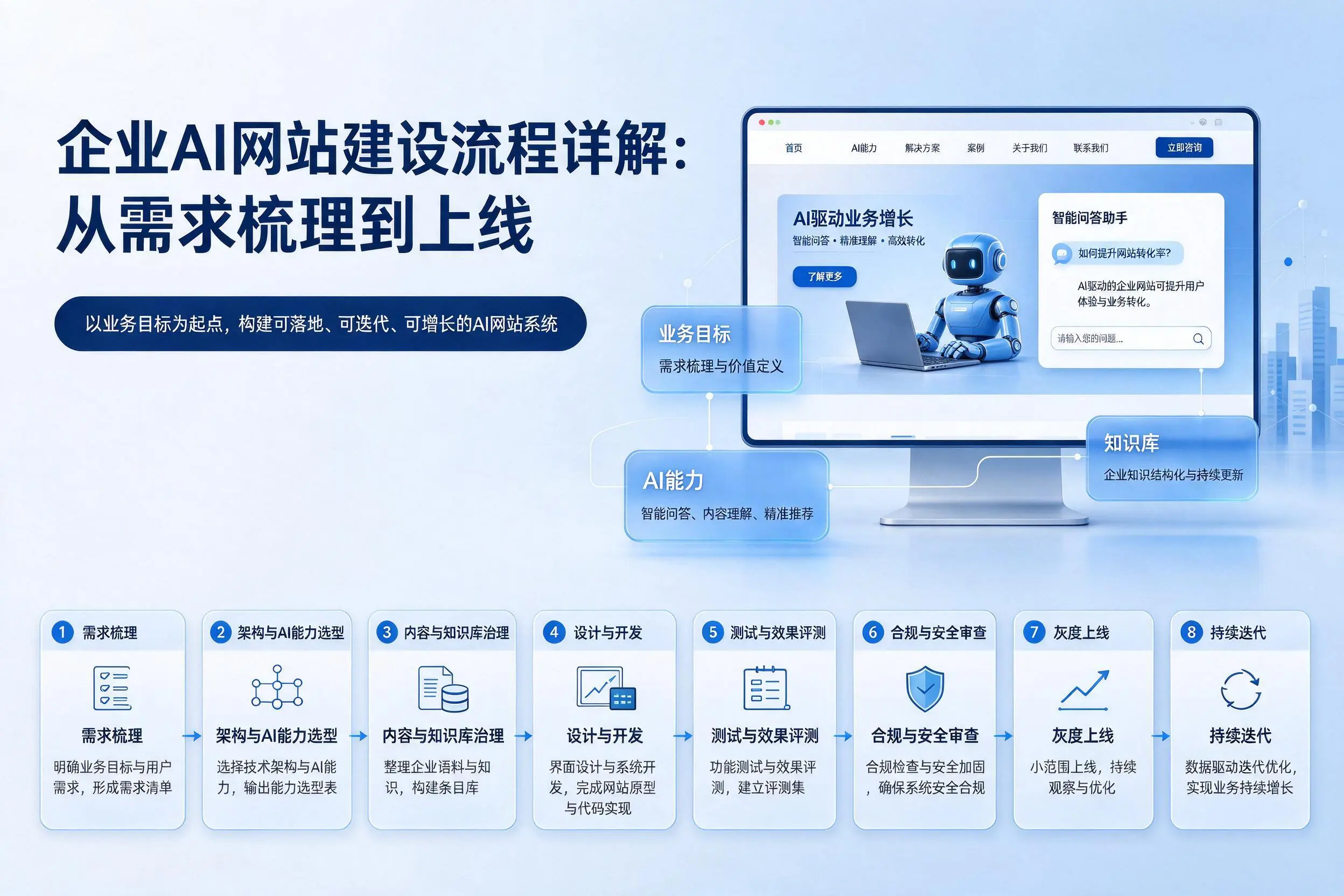 岳阳企业AI网站建设流程详解:从需求梳理到上线