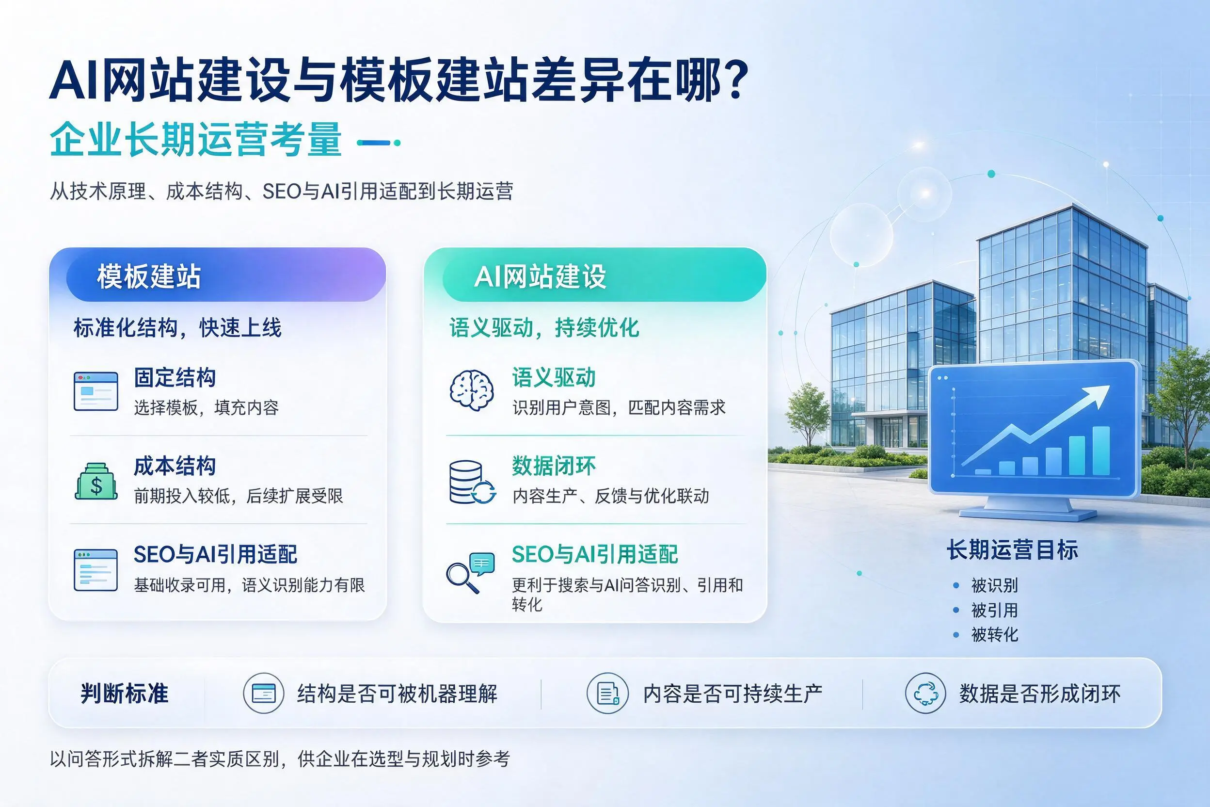 AI网站建设与模板建站差异在哪?岳阳企业长期运营考量