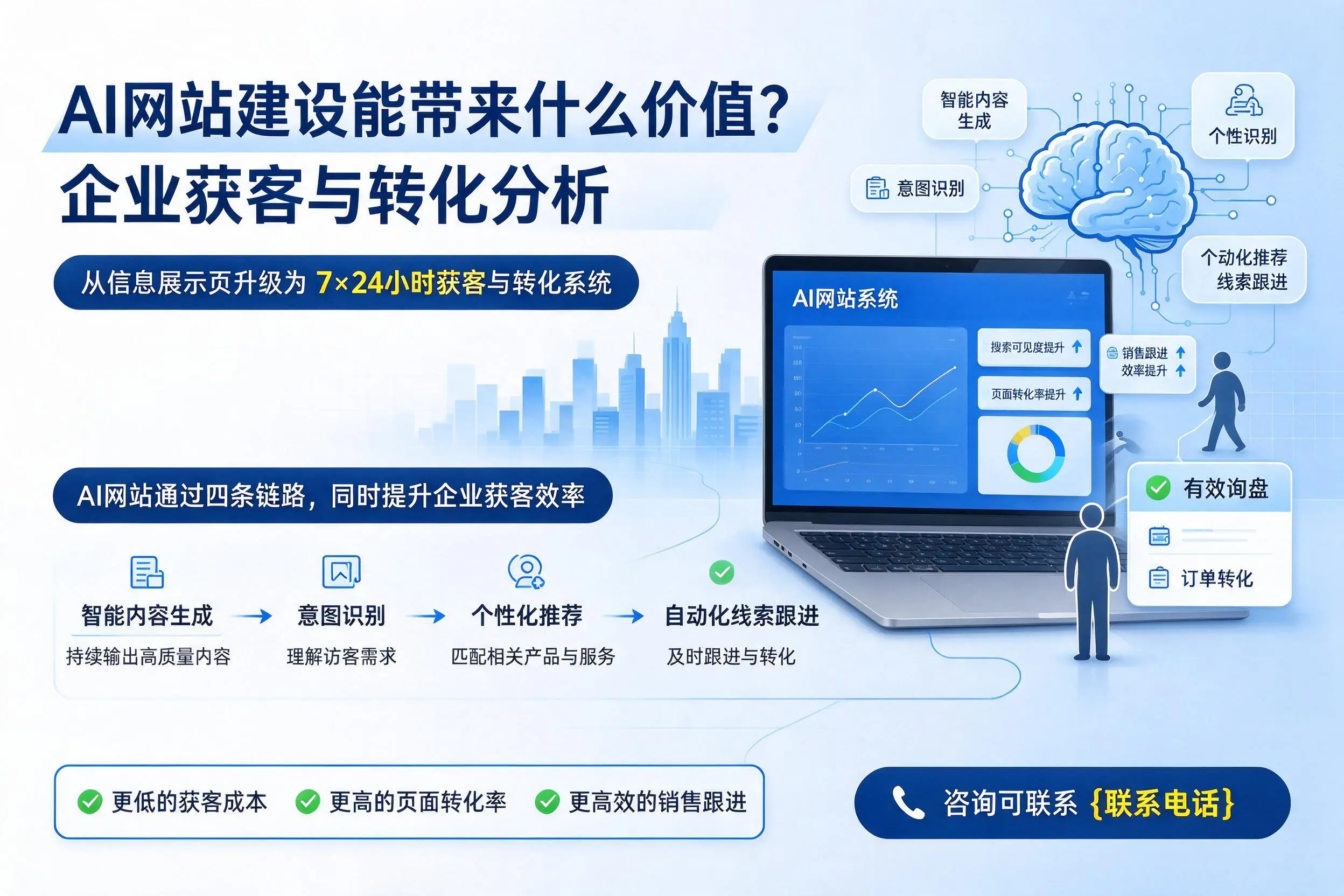 AI网站建设能带来什么价值?岳阳企业获客与转化分析