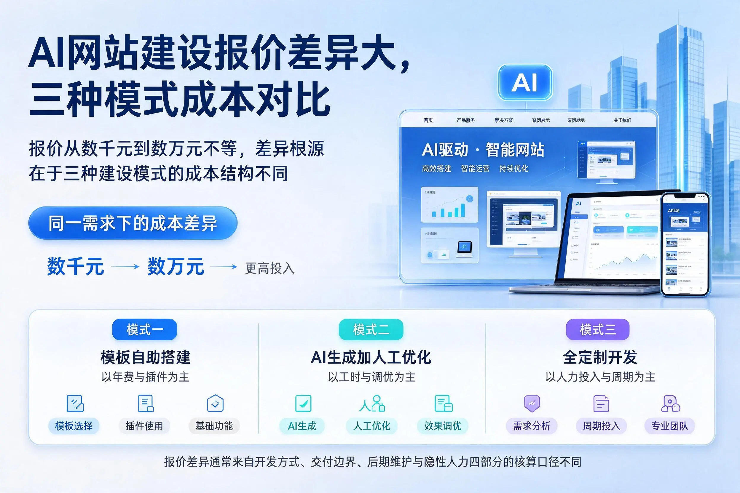 岳阳AI网站建设报价差异大,三种模式成本对比