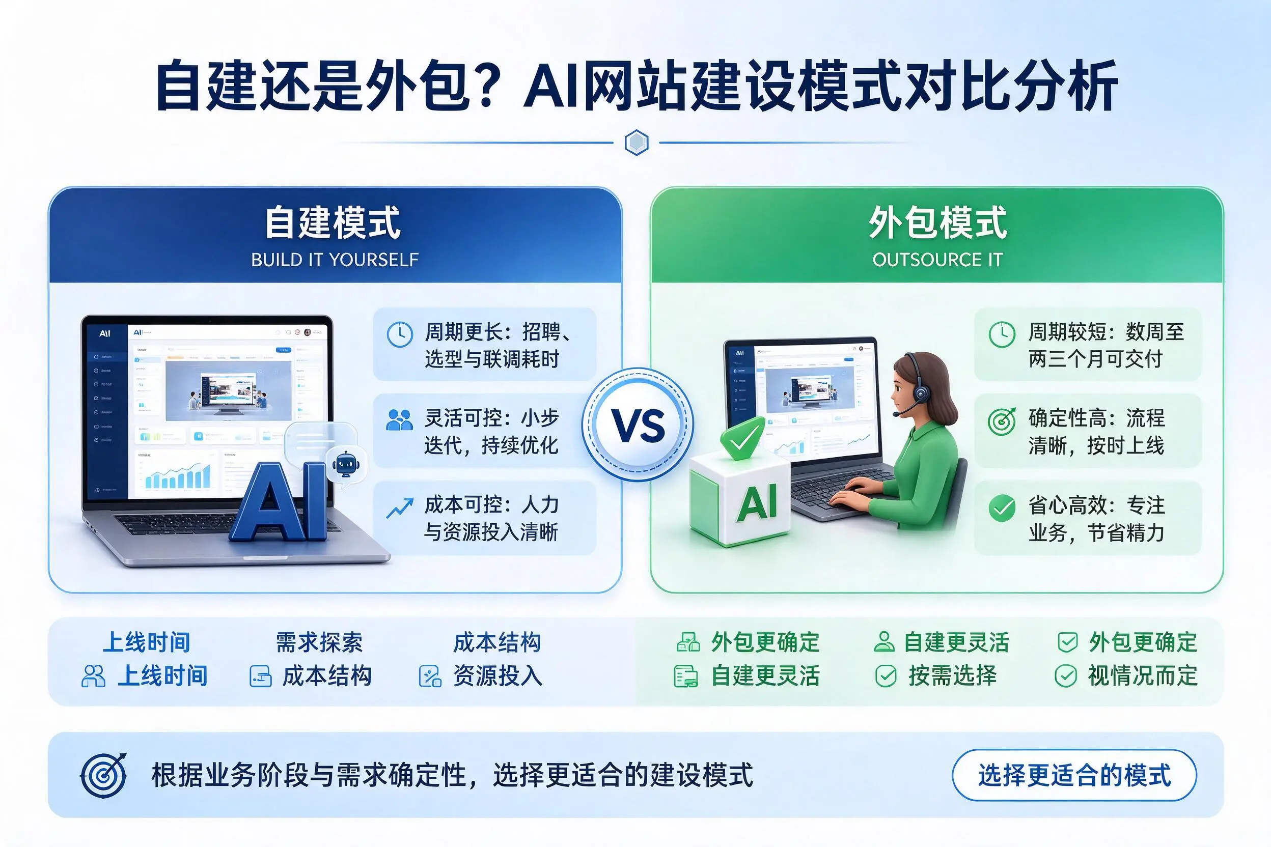 自建还是外包?岳阳AI网站建设模式对比分析